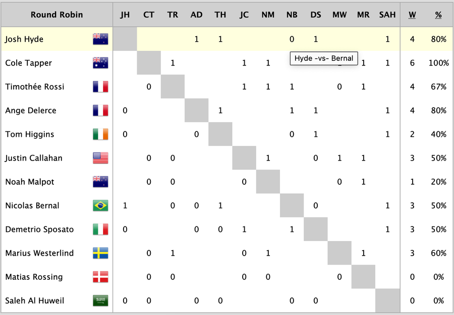 2024 World Sailing Youth Match Racing Championships Results Table after Day 1