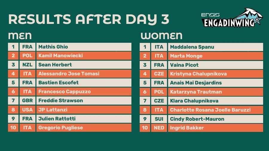 Day 3 leaderboard