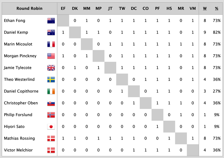 Kemp leads Australia into quarters as Fong flies NZ flag at Youth Worlds, 24 June 2026