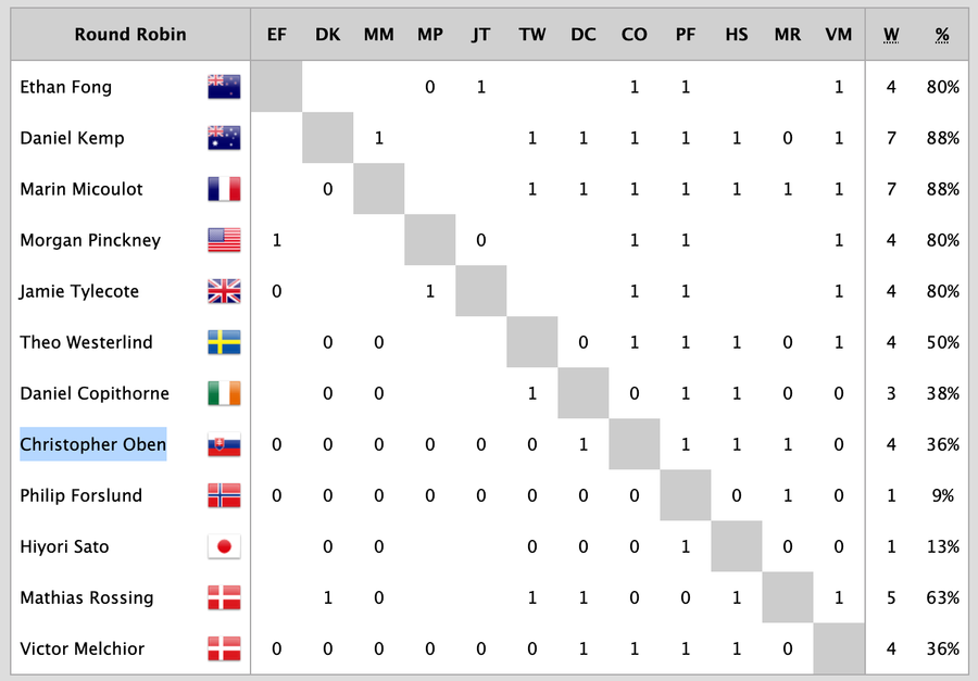 12-hour opener in Denmark sets pace at Youth Match Racing Worlds, 23 June 2026