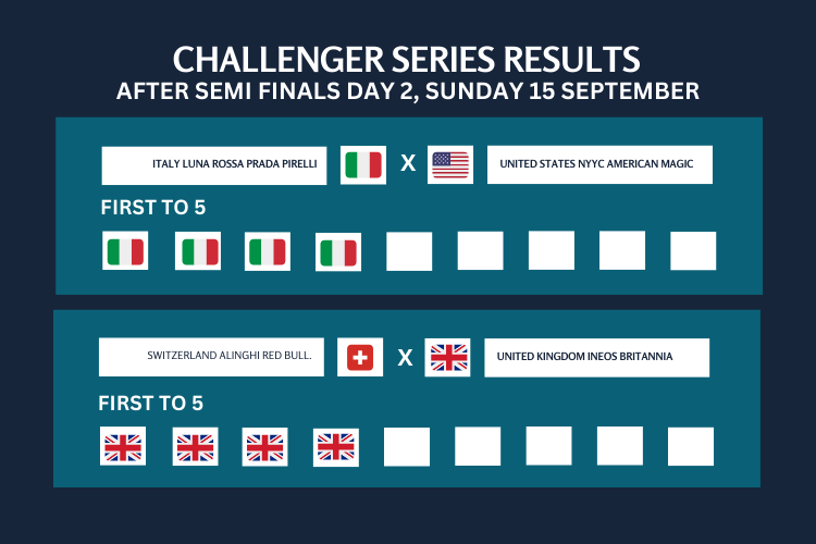 AC37 Barcelona - Racing Schedule