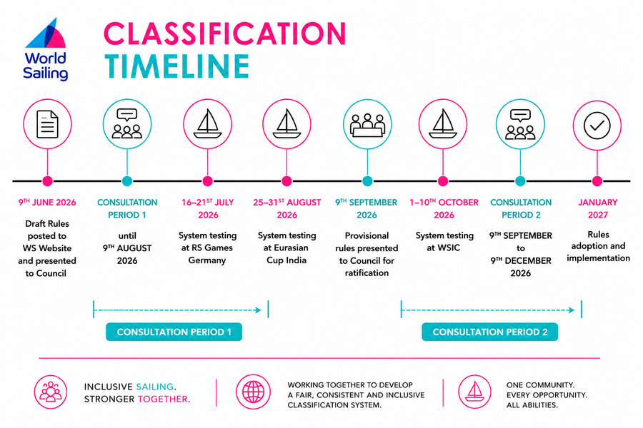 Para Sailing classification rules open for community feedback until August, 06 July 2026