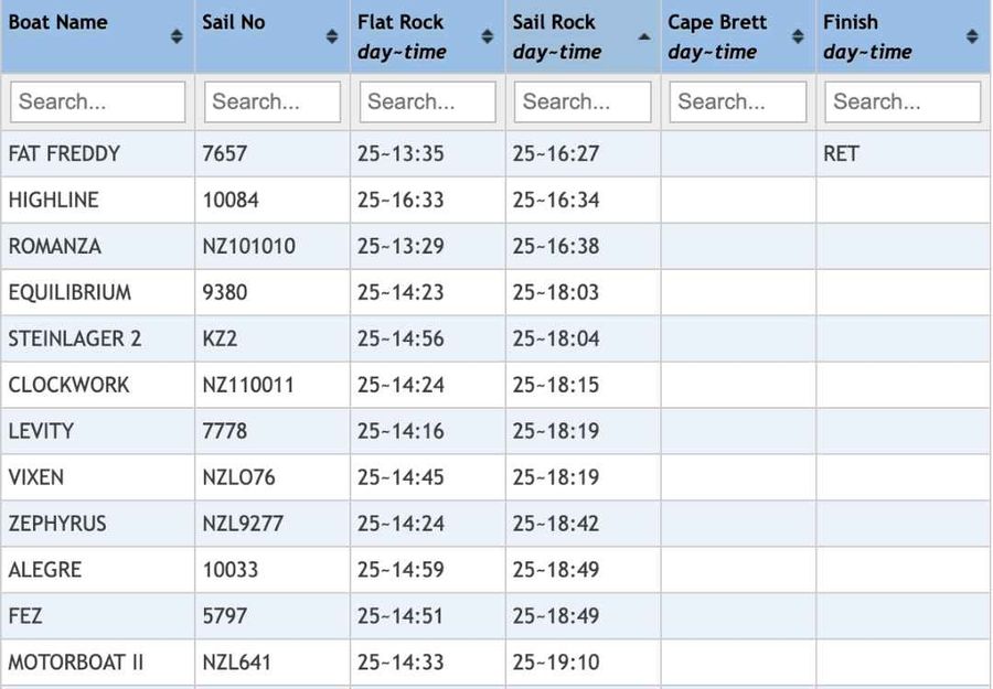 Fastest times so far in the race. Credit: https://www.topyacht.com.au/ via PIC Coastal Classic