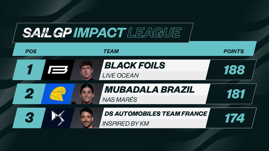 Impact League standings after the first focus area of the 2026 SailGP season.