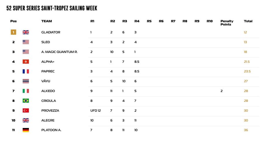 Leaderboard at the completion of St Tropez sailing week.