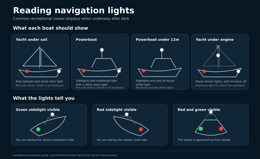 Navigation lights guide