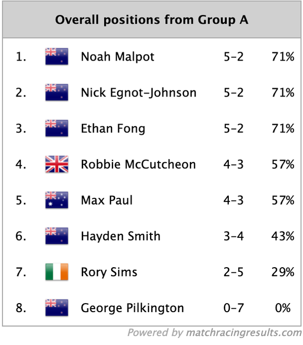 Overall Positions from Group A @RNZYS