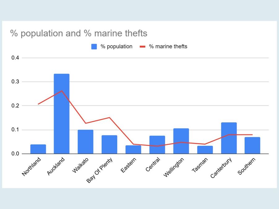 // Image credit: Percentage thefts by percentage population by district in New Zealand. policedata.nz