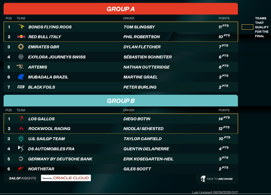 Results after the first day of racing in Valencia, SailGP 2026