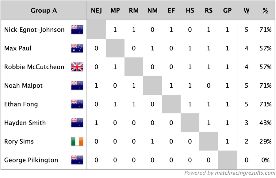 Results Group A legs @RNZYS