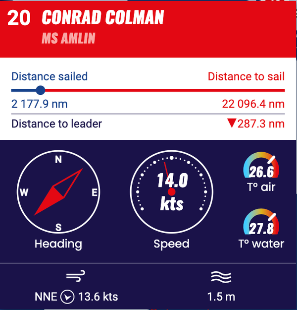 Todays's Statistics for Conrad