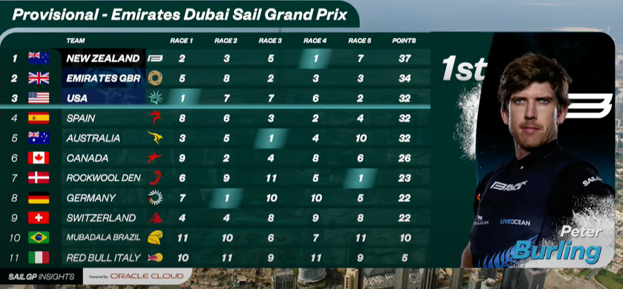 The Fleet Racing Leaderboard at the end of the final group race. Photo Credit: SGP Media