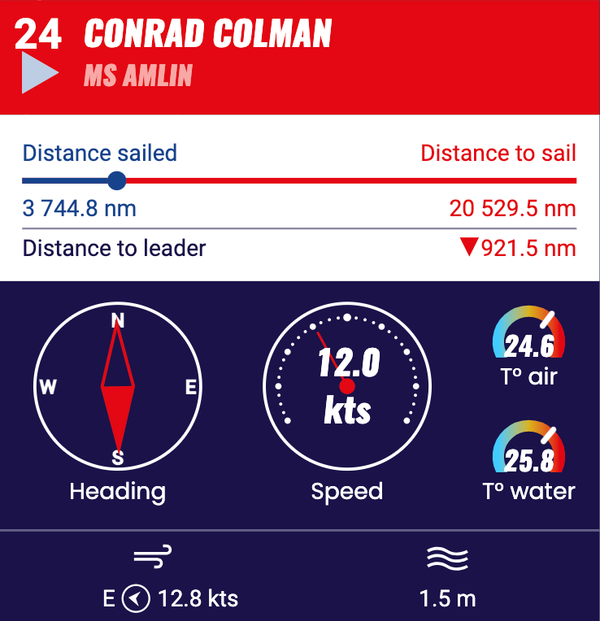 Conrad's progress statistics as at 2245 25/11 (NZT). He has picked up another 4 places today!