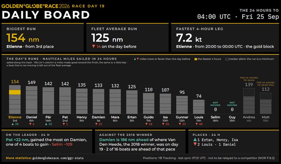 A screenshot from Don McIntyre's daily YB Tracker update, part of a new world-first statistical analysis of the 2026 McIntyre Golden Globe developed by GGR volunteer Oron Mizrachi. Credit: GGR2026