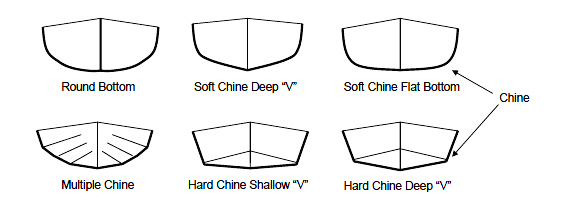 The way the bottom of the boat meets the sides in either a rounded “soft” chine or with more angles and a “harder” chine