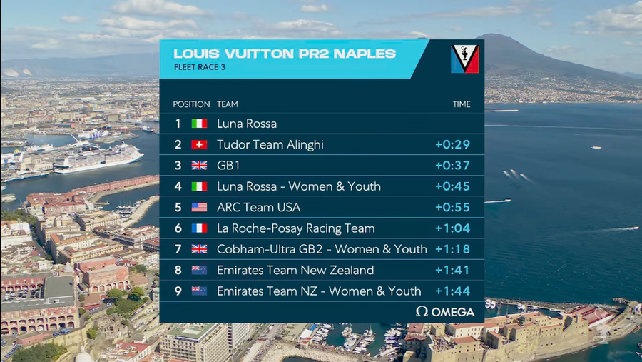 Chain drama, comeback: Alinghi third and hunting a final spot, 26 September 2026