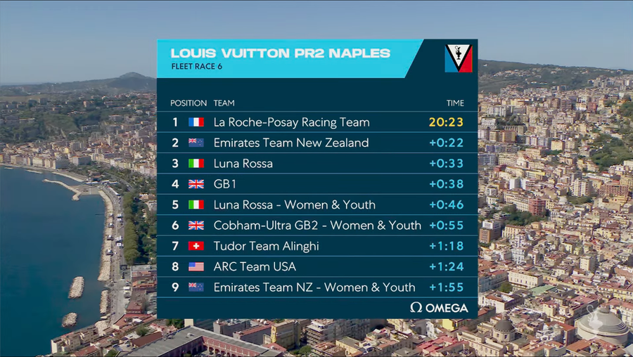 Chain drama, comeback: Alinghi third and hunting a final spot, 26 September 2026