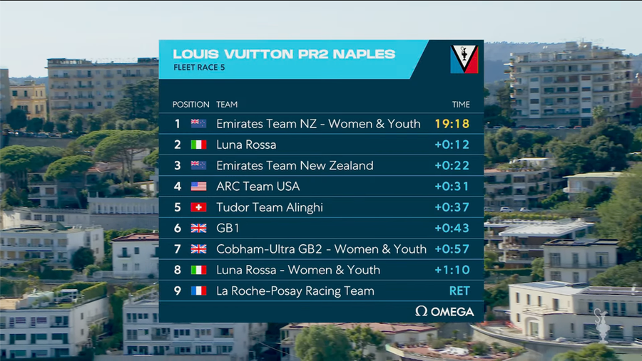 Chain drama, comeback: Alinghi third and hunting a final spot, 26 September 2026