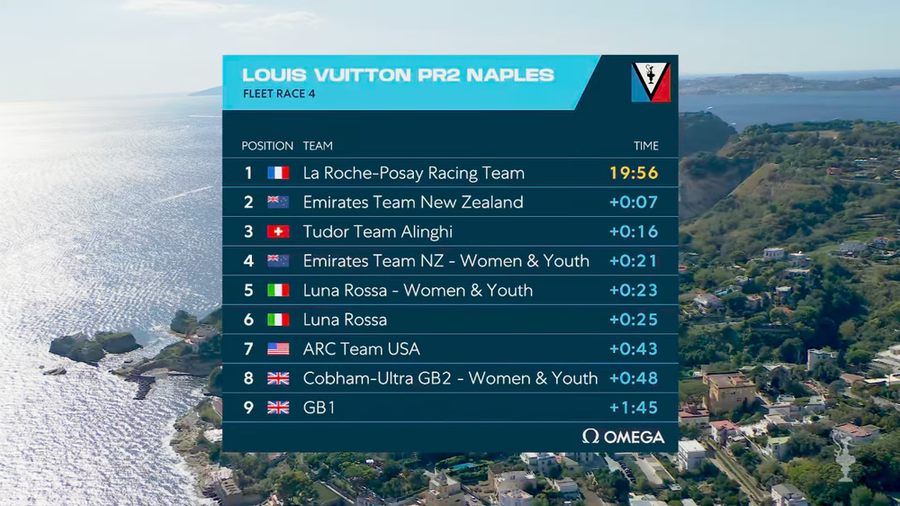 Chain drama, comeback: Alinghi third and hunting a final spot, 26 September 2026