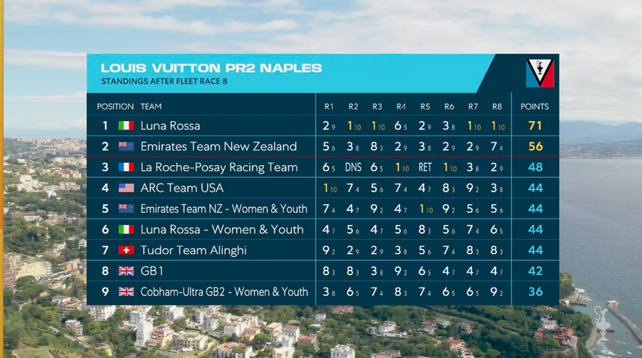 Alinghi's foil falters, one gybe undoes promising Naples regatta, 27 September 2026