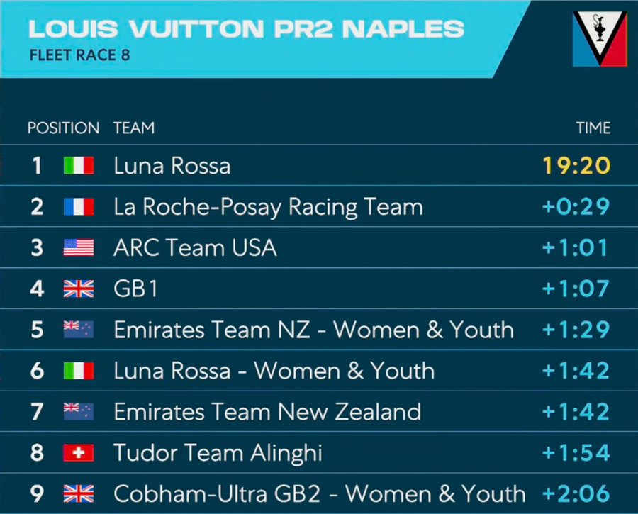 Alinghi's foil falters, one gybe undoes promising Naples regatta, 27 September 2026