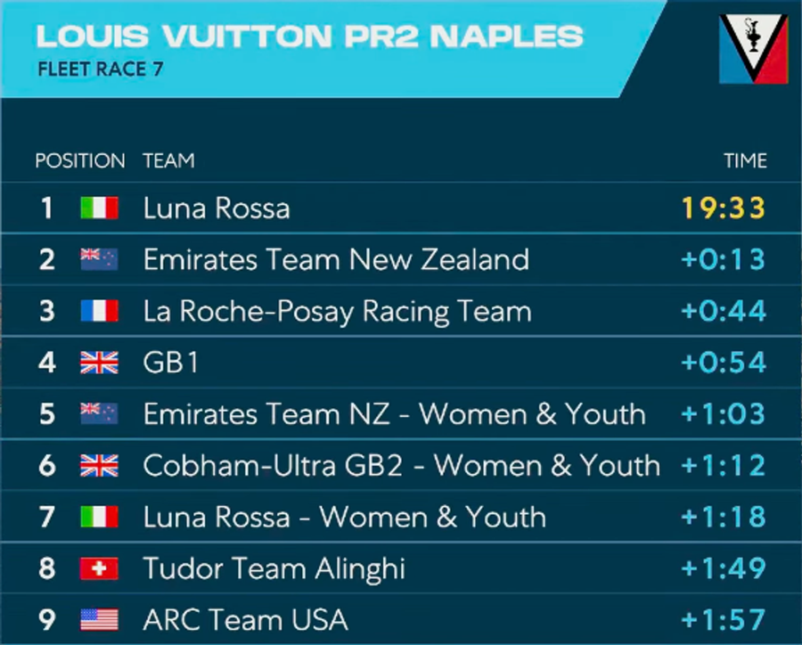Alinghi's foil falters, one gybe undoes promising Naples regatta, 27 September 2026