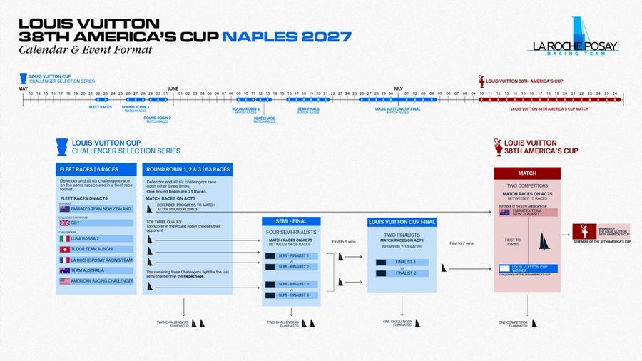 Seven AC75s race together for first time as Cup challenger series sets new format, 21 July 2026