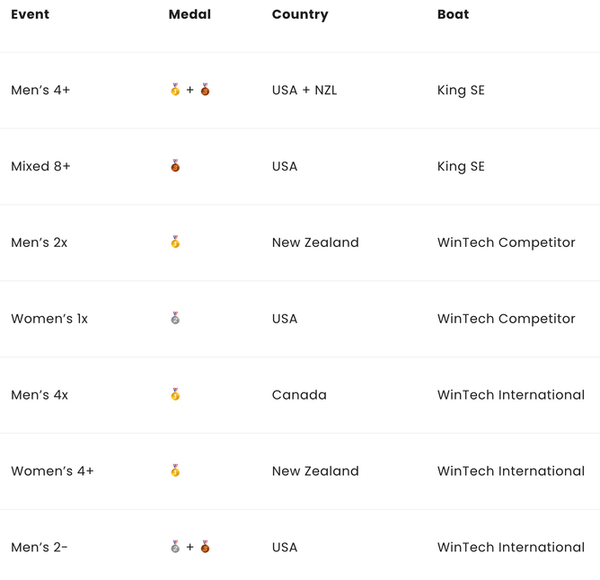 NZ U19 rowers win two golds at inaugural IRC in Michigan, 22 July 2025